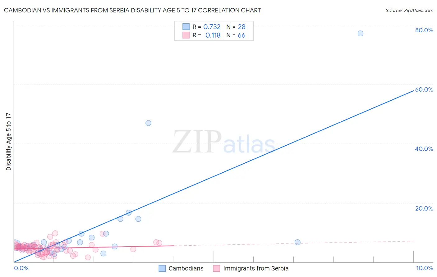 Cambodian vs Immigrants from Serbia Disability Age 5 to 17