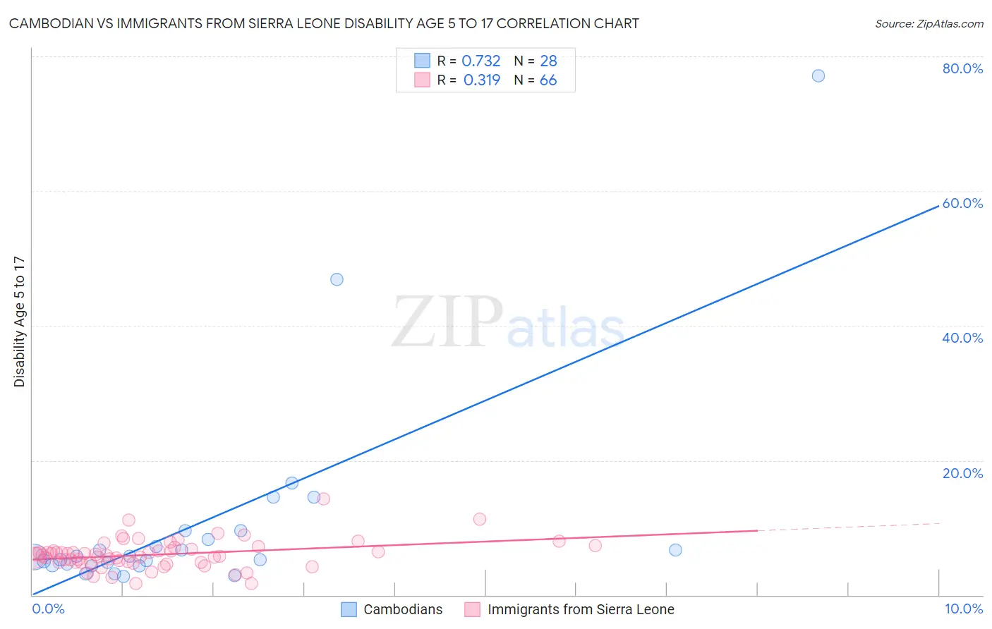 Cambodian vs Immigrants from Sierra Leone Disability Age 5 to 17