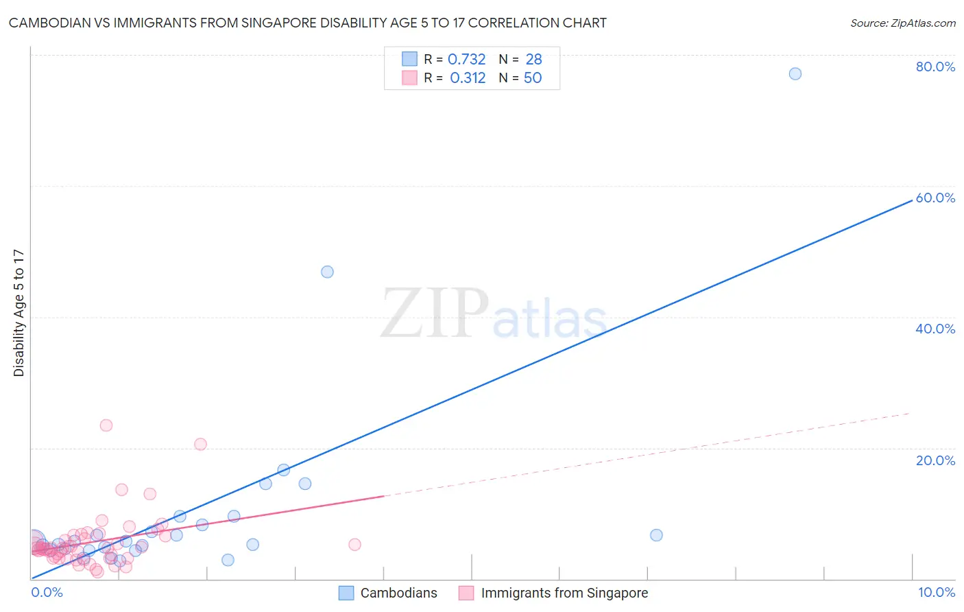 Cambodian vs Immigrants from Singapore Disability Age 5 to 17