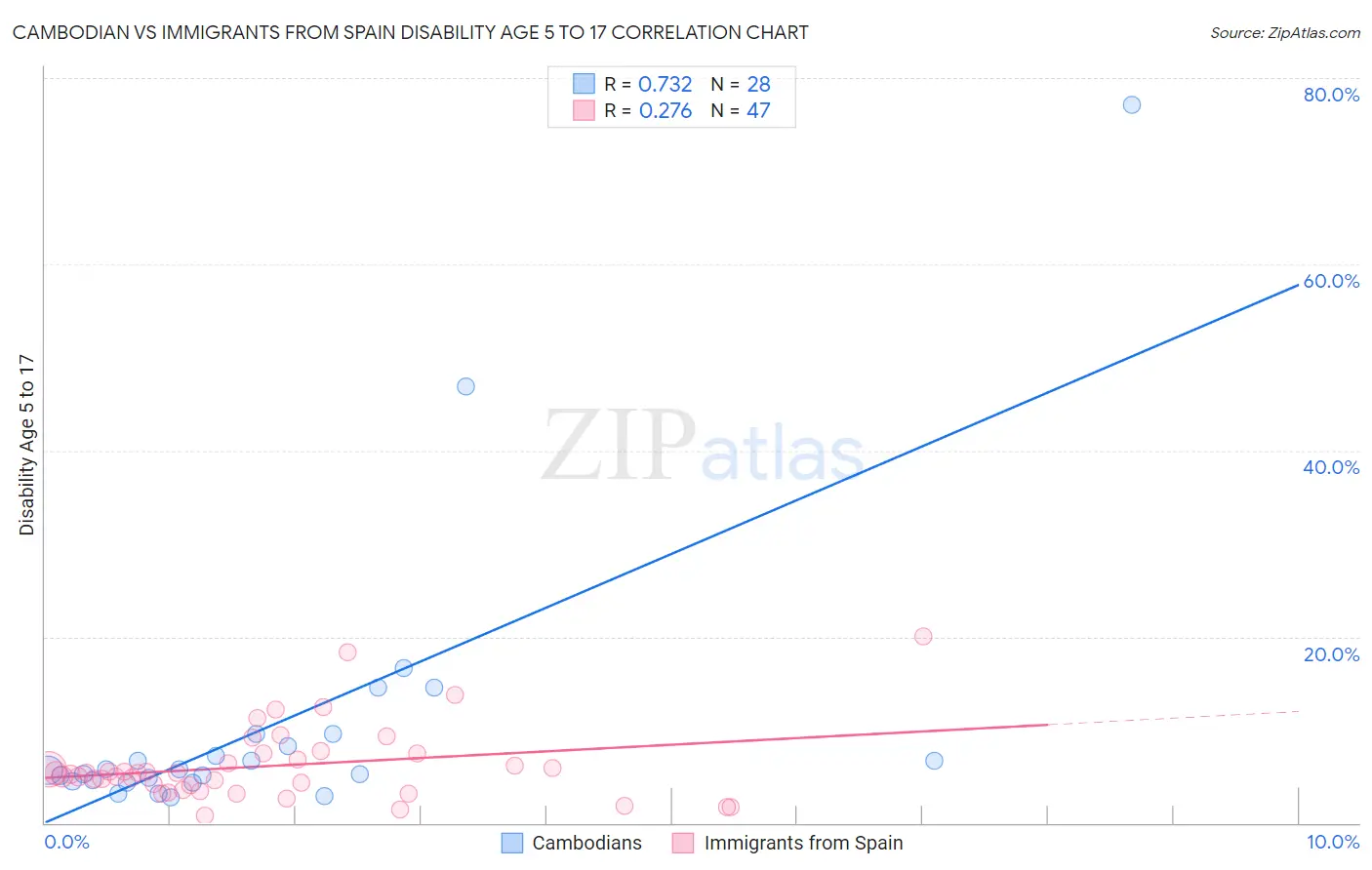 Cambodian vs Immigrants from Spain Disability Age 5 to 17