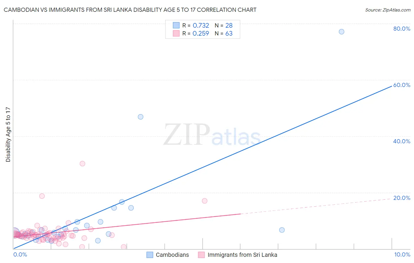 Cambodian vs Immigrants from Sri Lanka Disability Age 5 to 17