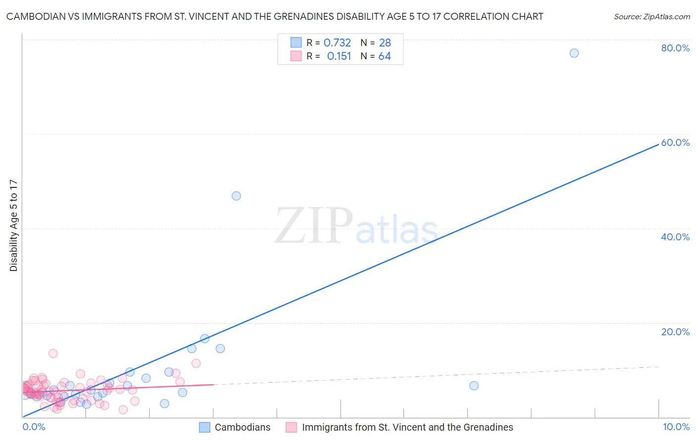 Cambodian vs Immigrants from St. Vincent and the Grenadines Disability Age 5 to 17