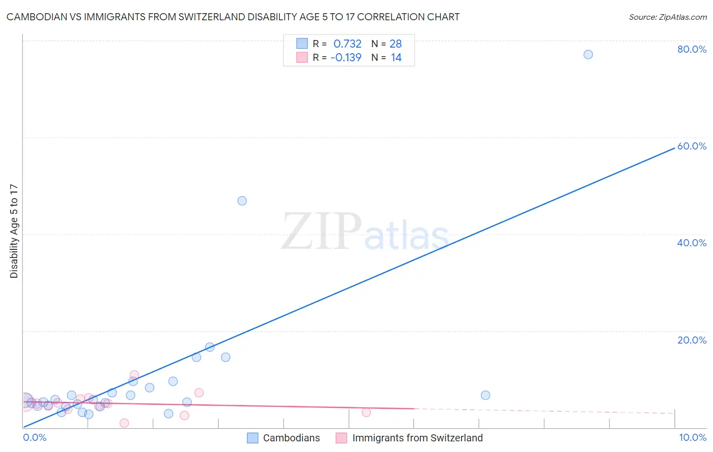 Cambodian vs Immigrants from Switzerland Disability Age 5 to 17