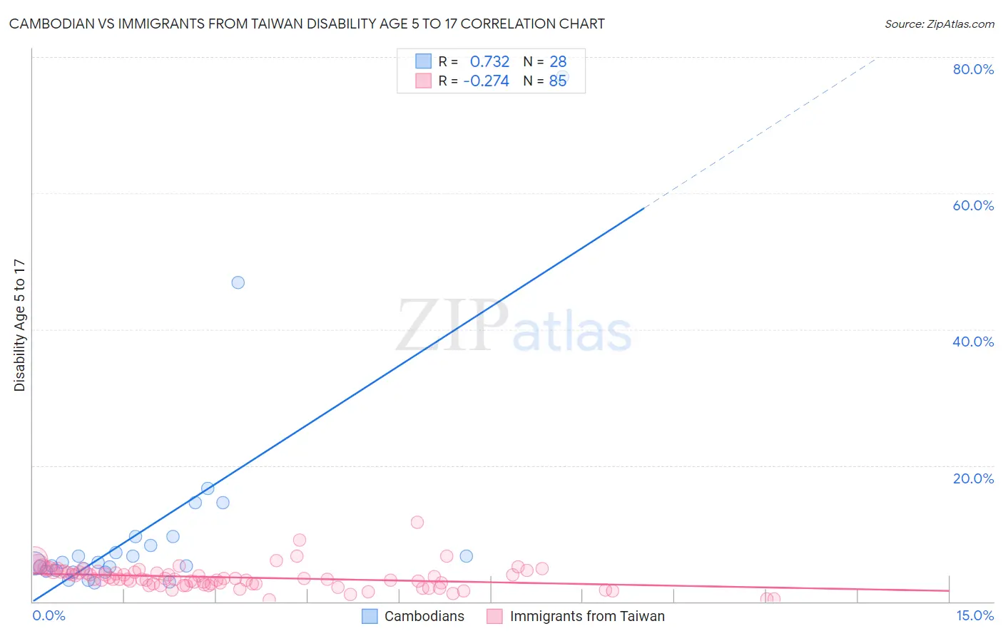 Cambodian vs Immigrants from Taiwan Disability Age 5 to 17