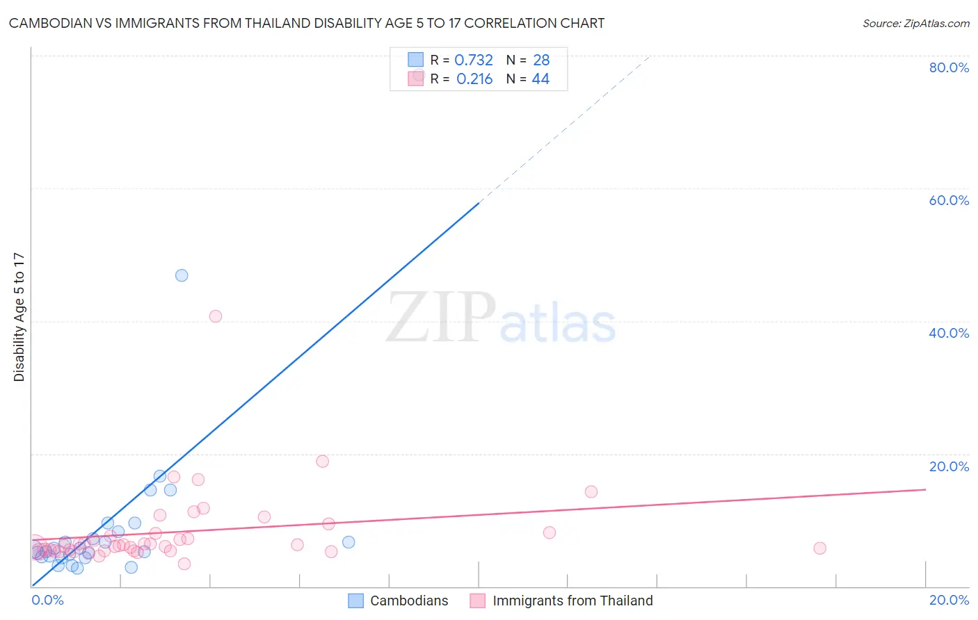 Cambodian vs Immigrants from Thailand Disability Age 5 to 17