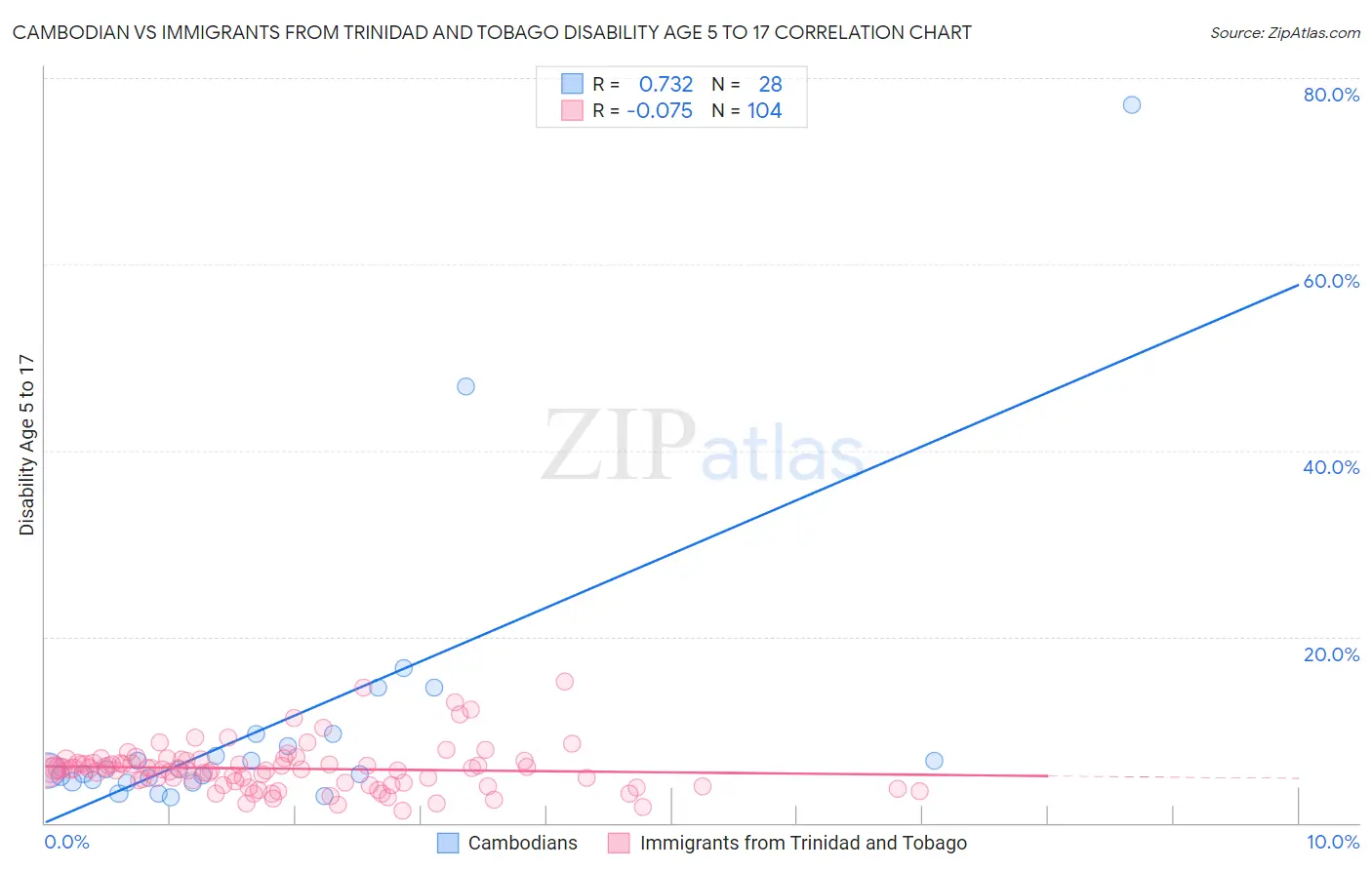 Cambodian vs Immigrants from Trinidad and Tobago Disability Age 5 to 17