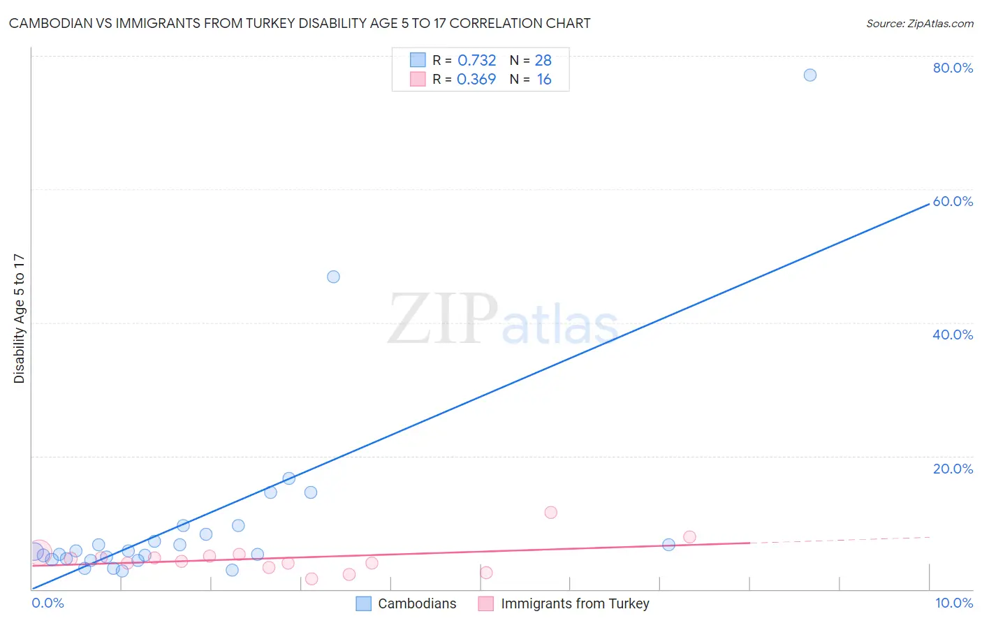 Cambodian vs Immigrants from Turkey Disability Age 5 to 17