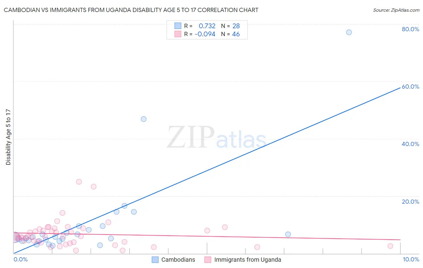 Cambodian vs Immigrants from Uganda Disability Age 5 to 17