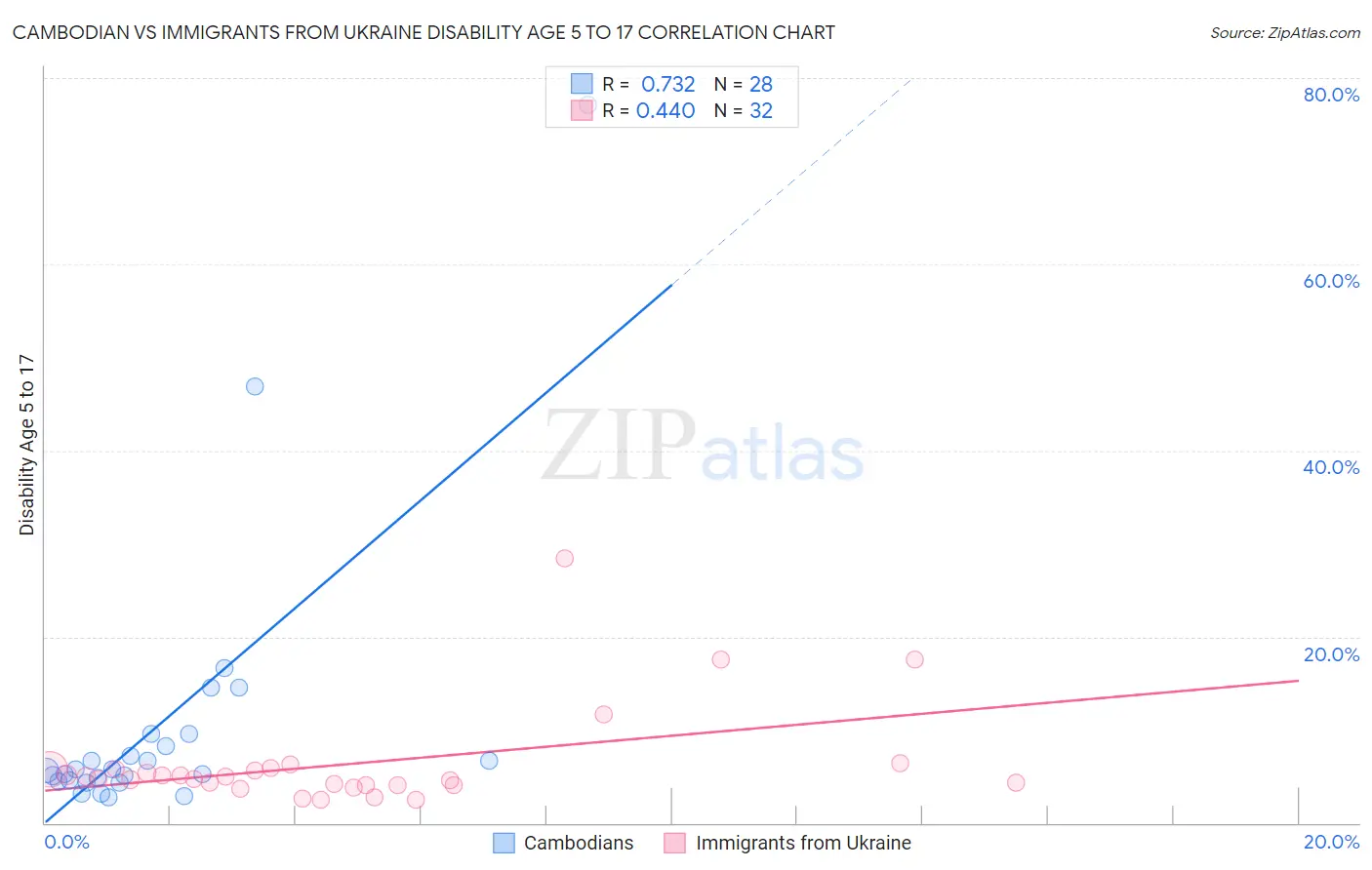 Cambodian vs Immigrants from Ukraine Disability Age 5 to 17
