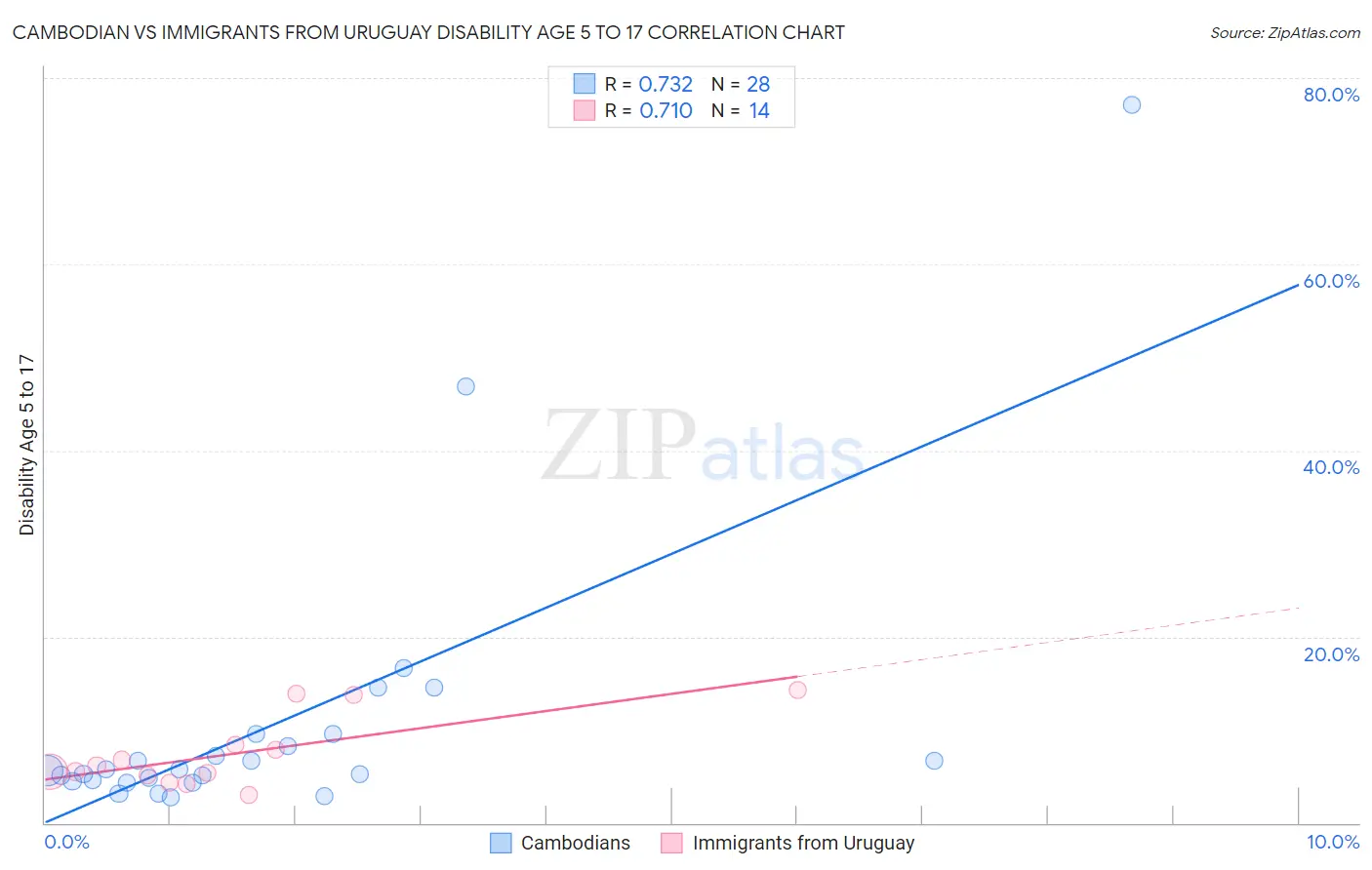 Cambodian vs Immigrants from Uruguay Disability Age 5 to 17