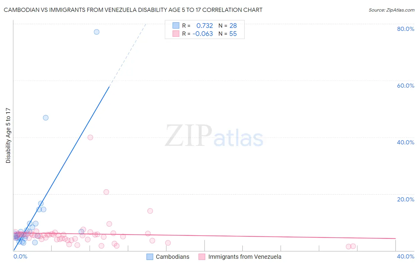 Cambodian vs Immigrants from Venezuela Disability Age 5 to 17