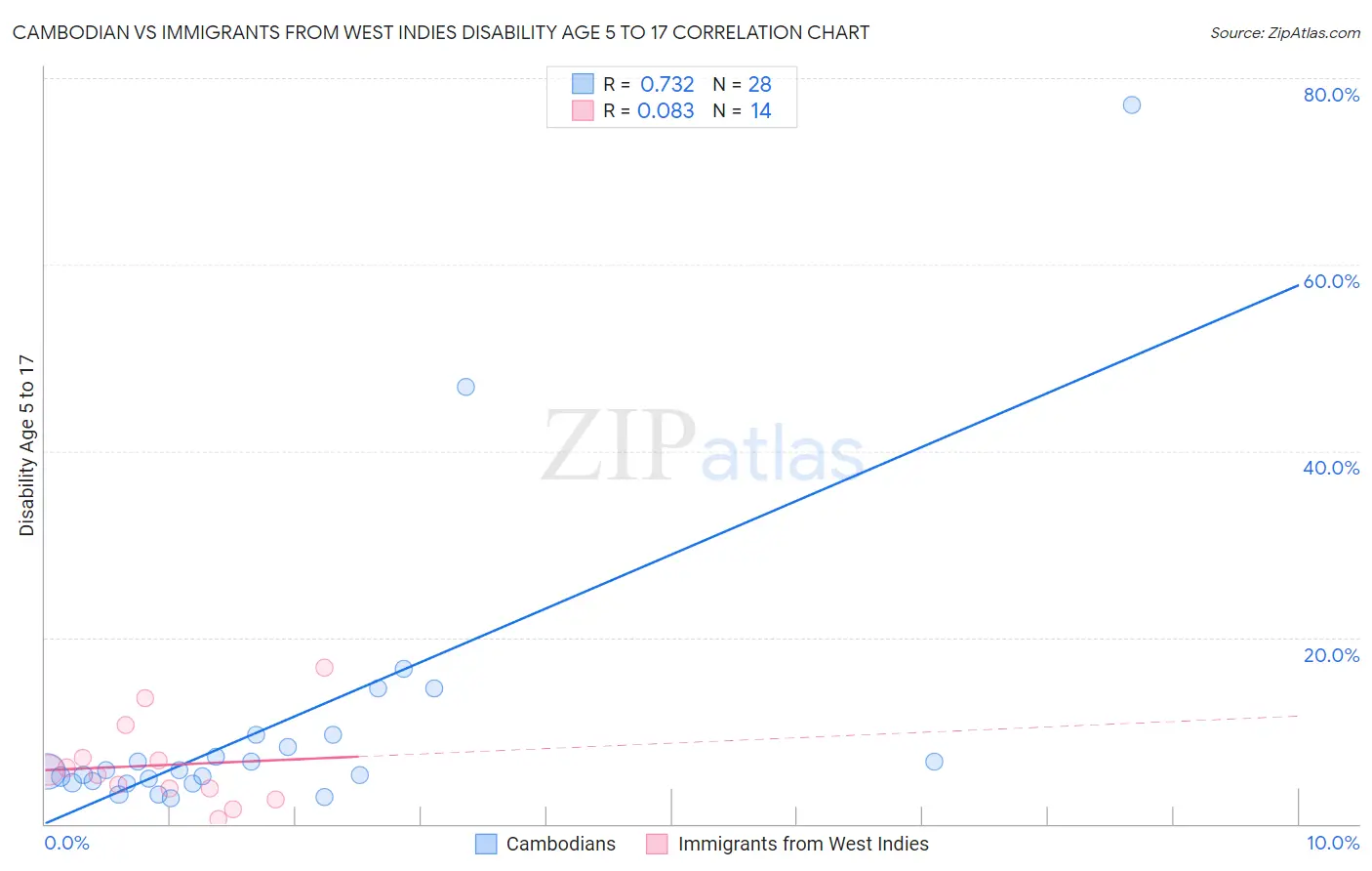 Cambodian vs Immigrants from West Indies Disability Age 5 to 17