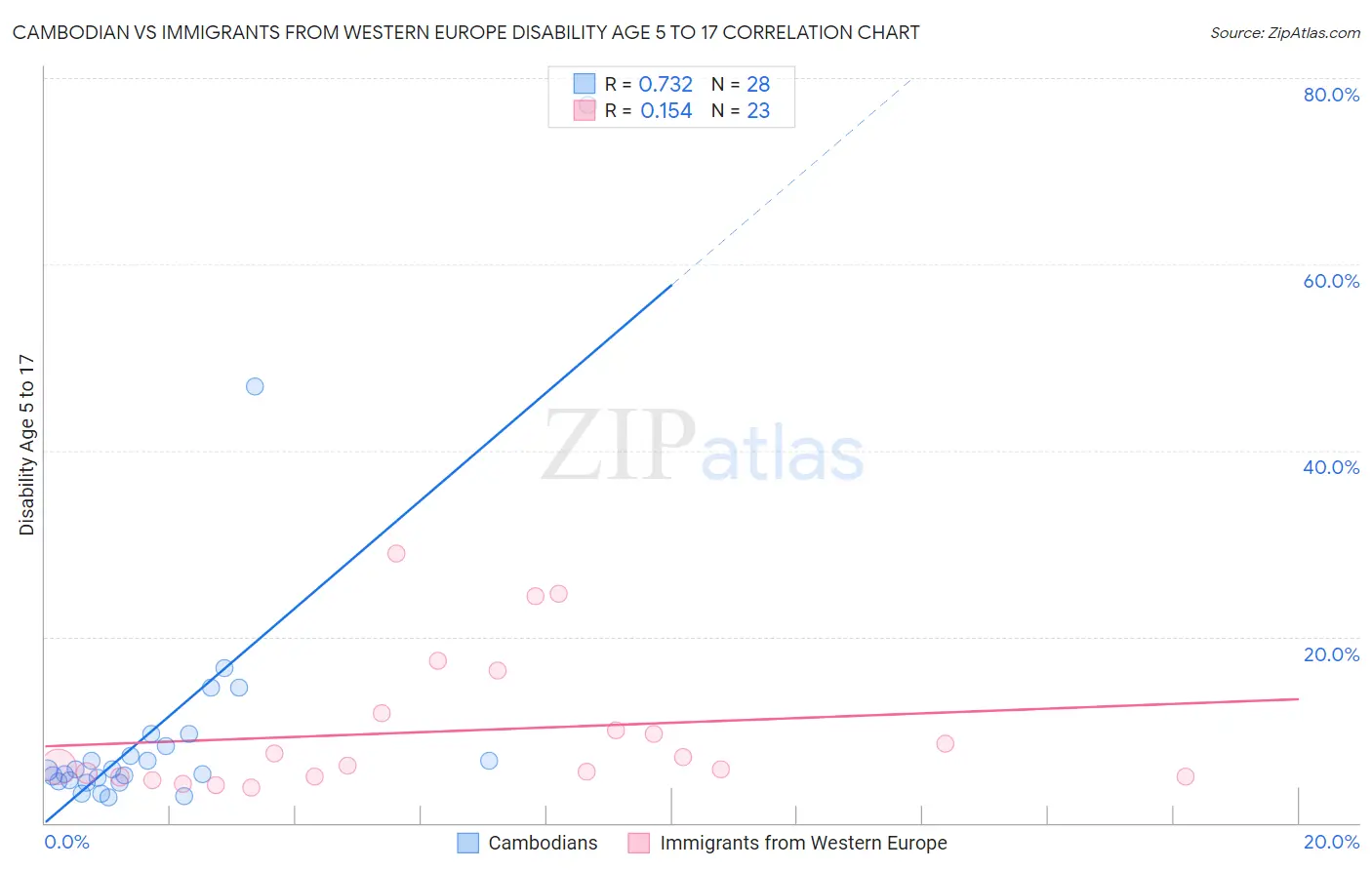 Cambodian vs Immigrants from Western Europe Disability Age 5 to 17