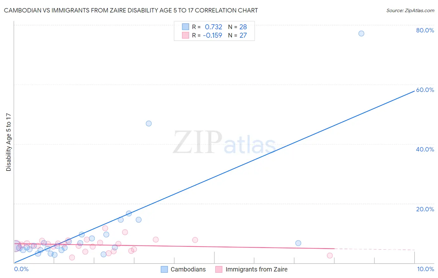Cambodian vs Immigrants from Zaire Disability Age 5 to 17