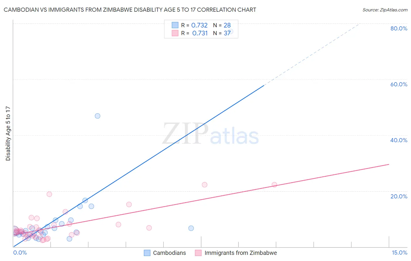 Cambodian vs Immigrants from Zimbabwe Disability Age 5 to 17