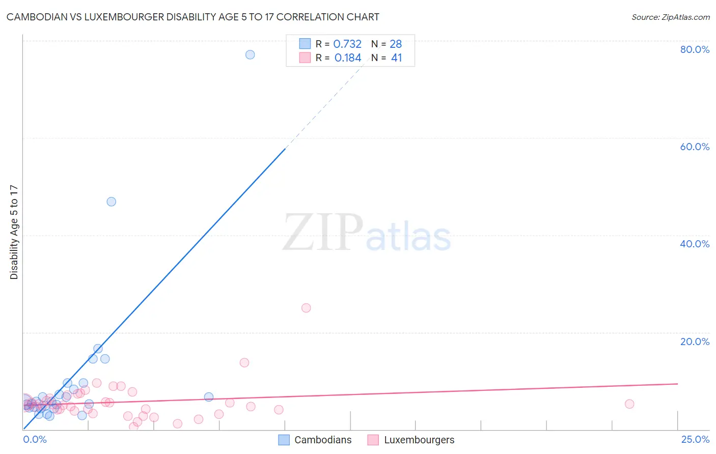 Cambodian vs Luxembourger Disability Age 5 to 17