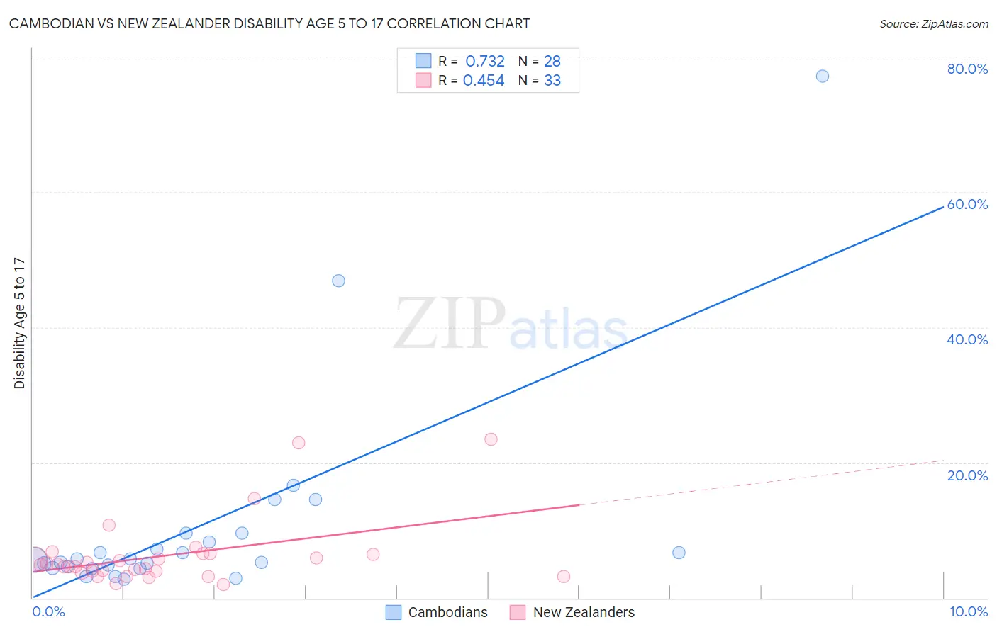 Cambodian vs New Zealander Disability Age 5 to 17