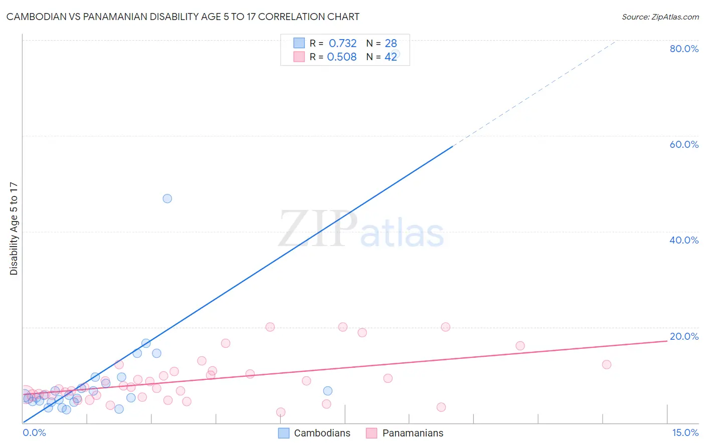 Cambodian vs Panamanian Disability Age 5 to 17