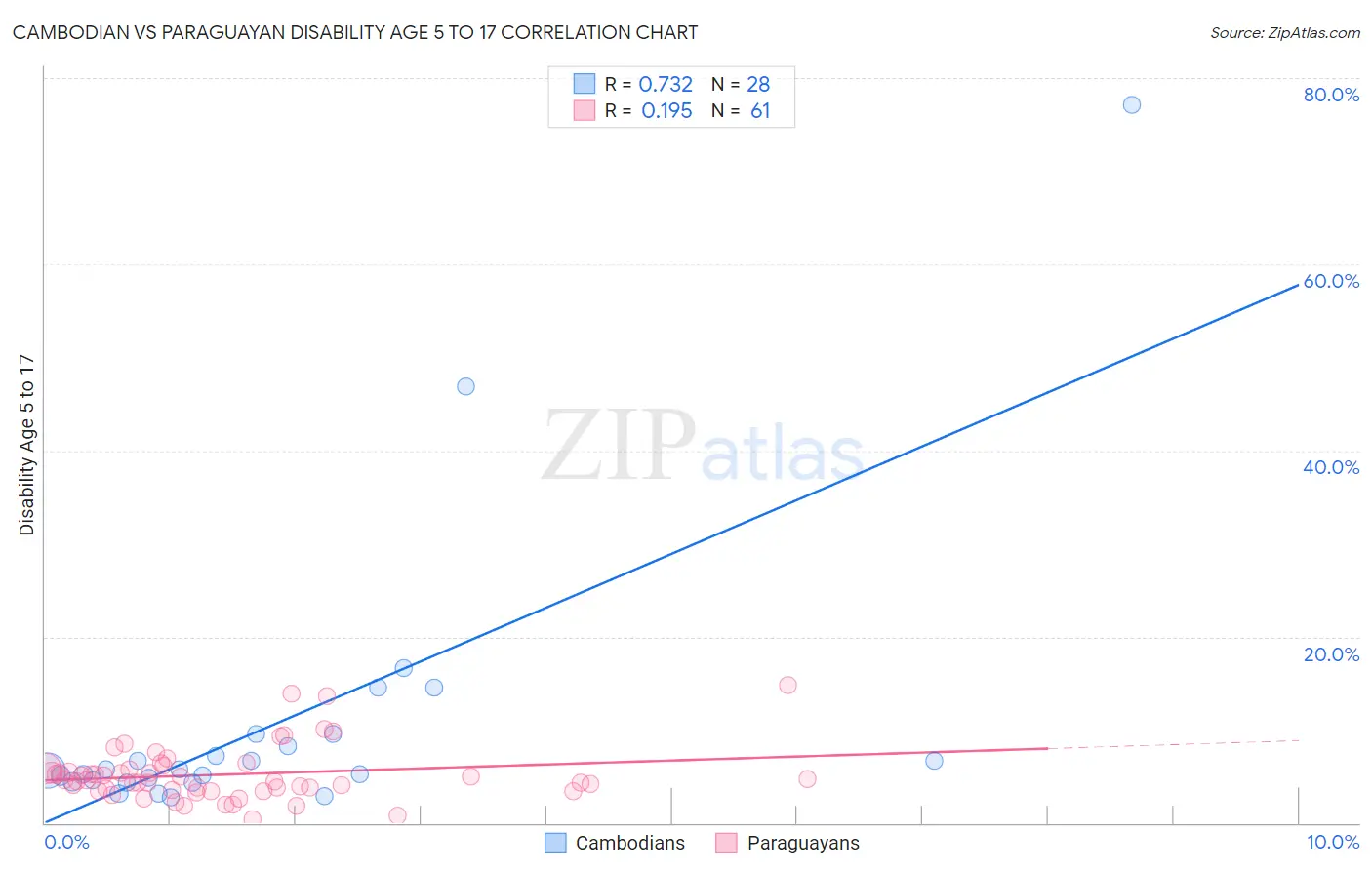 Cambodian vs Paraguayan Disability Age 5 to 17