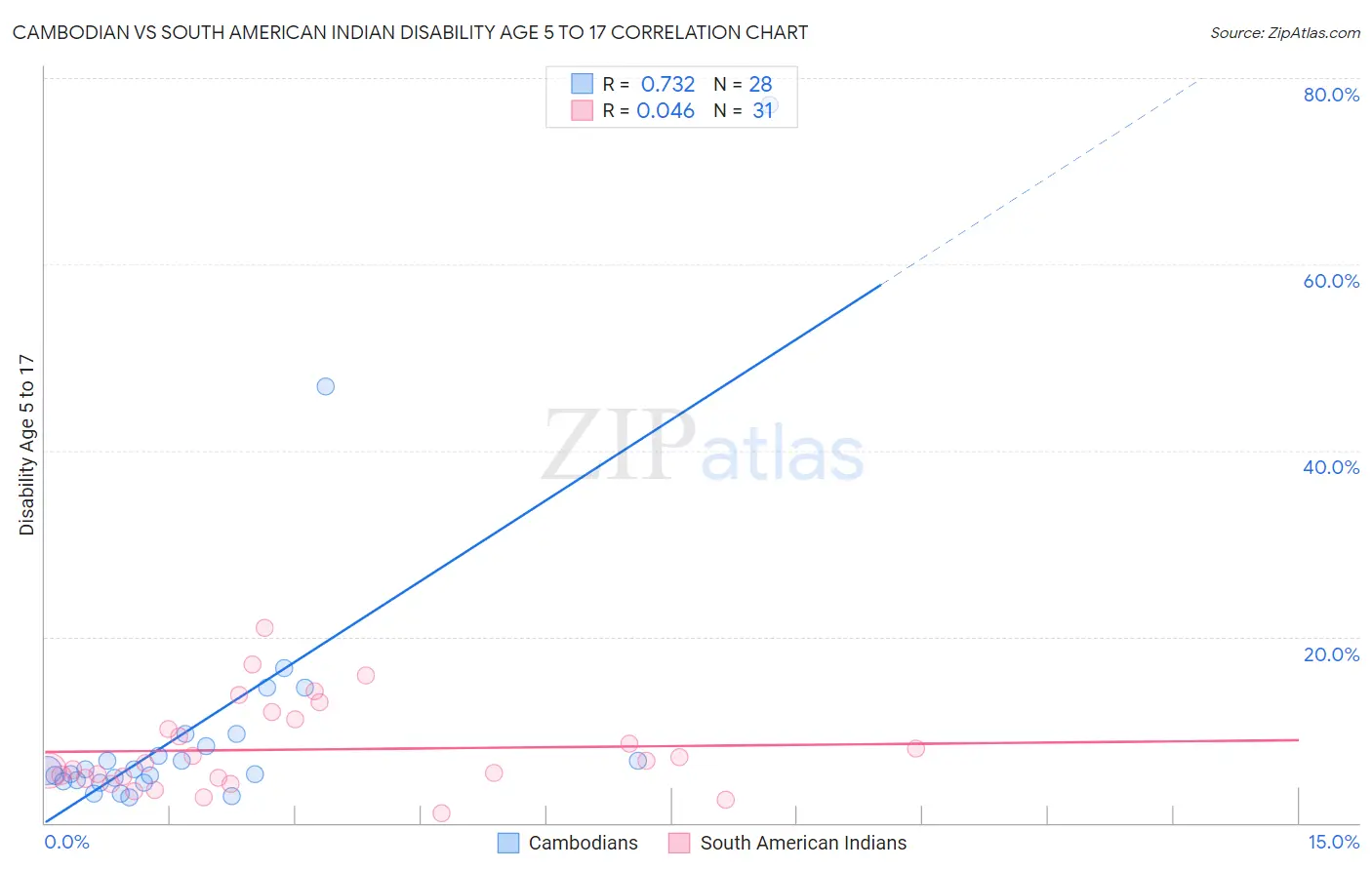Cambodian vs South American Indian Disability Age 5 to 17