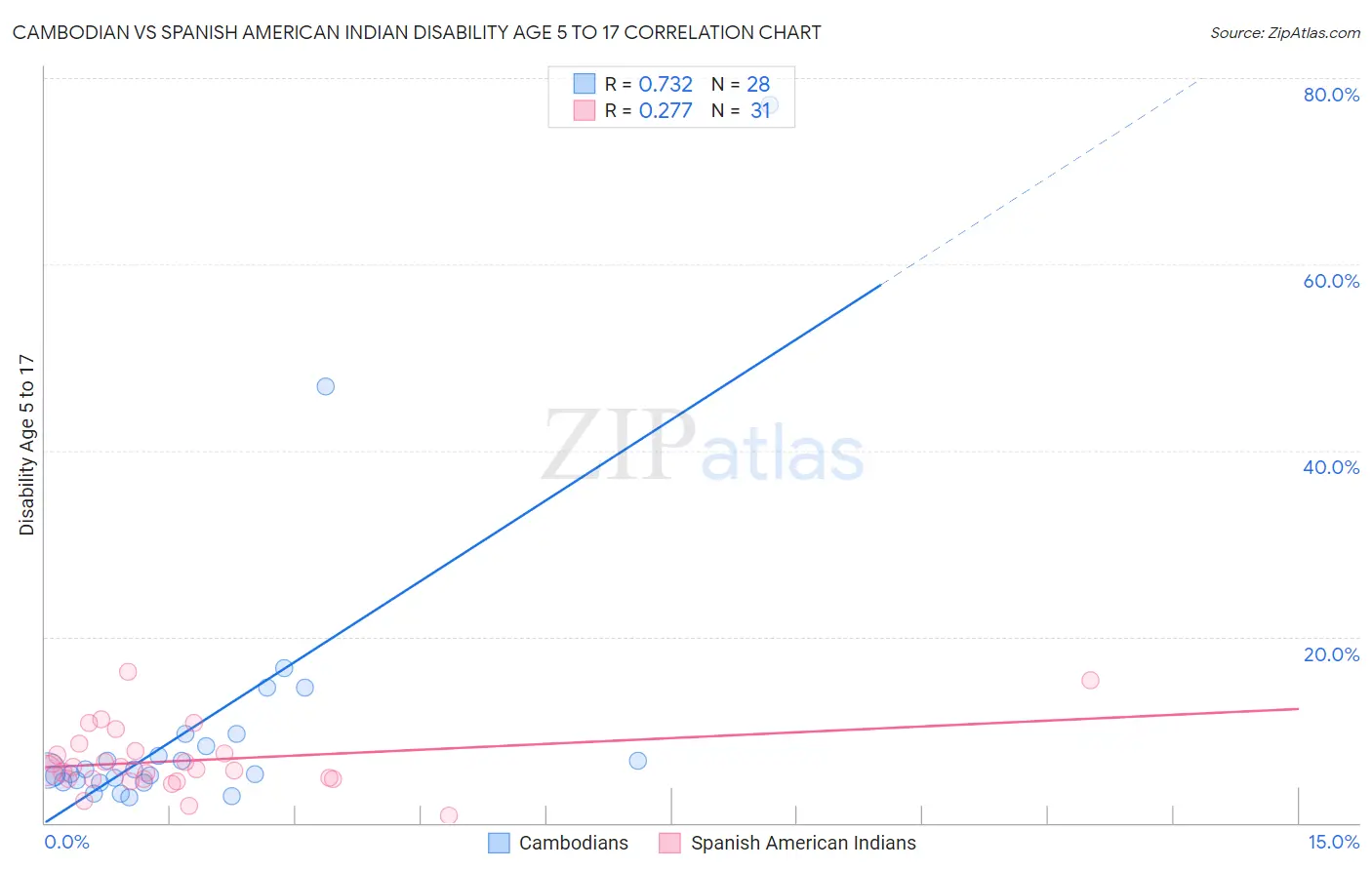 Cambodian vs Spanish American Indian Disability Age 5 to 17