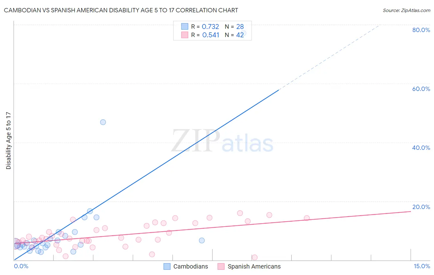 Cambodian vs Spanish American Disability Age 5 to 17