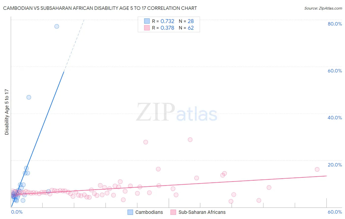 Cambodian vs Subsaharan African Disability Age 5 to 17