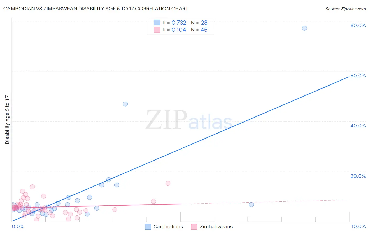 Cambodian vs Zimbabwean Disability Age 5 to 17