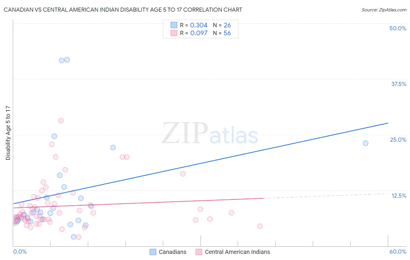 Canadian vs Central American Indian Disability Age 5 to 17