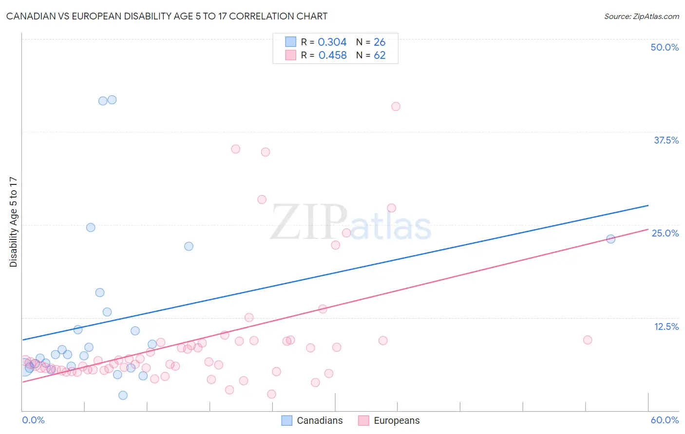 Canadian vs European Disability Age 5 to 17