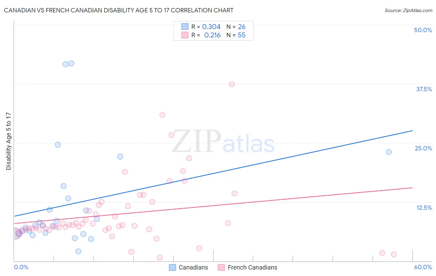 Canadian vs French Canadian Disability Age 5 to 17