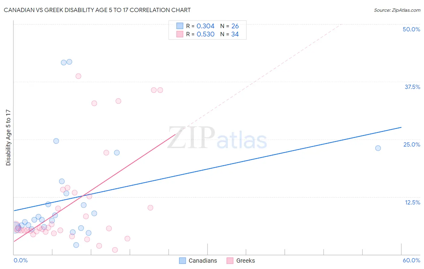 Canadian vs Greek Disability Age 5 to 17