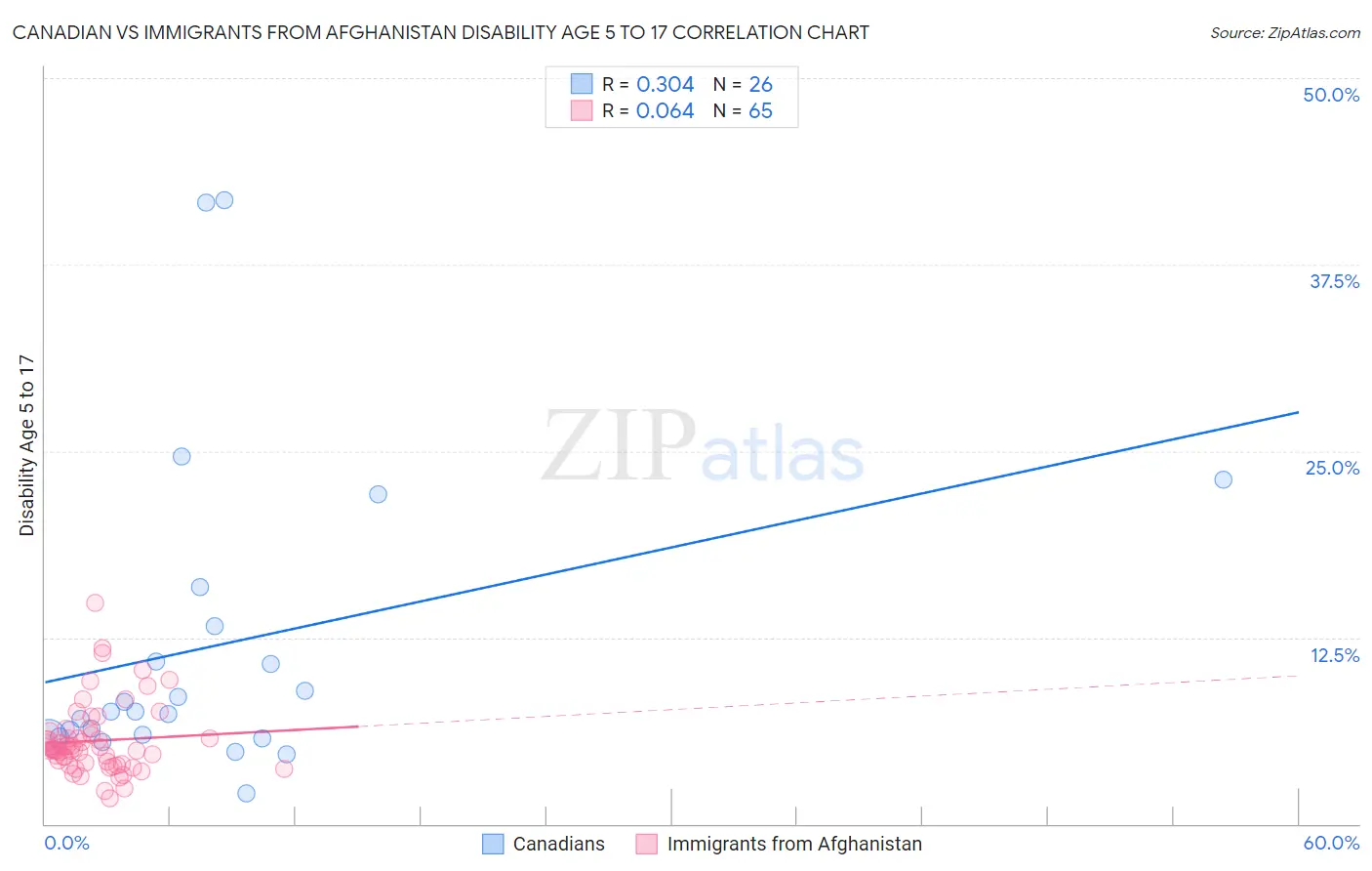 Canadian vs Immigrants from Afghanistan Disability Age 5 to 17