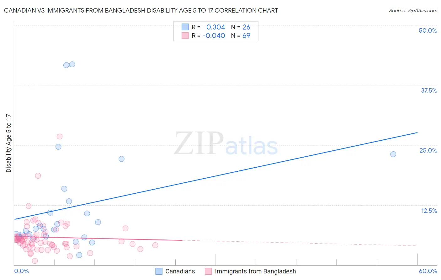 Canadian vs Immigrants from Bangladesh Disability Age 5 to 17