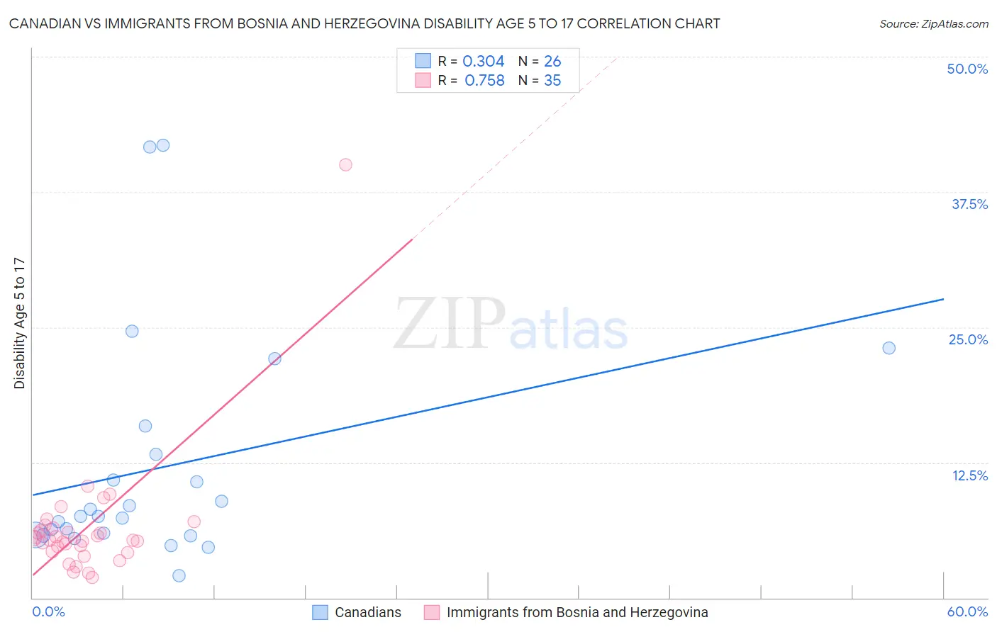 Canadian vs Immigrants from Bosnia and Herzegovina Disability Age 5 to 17