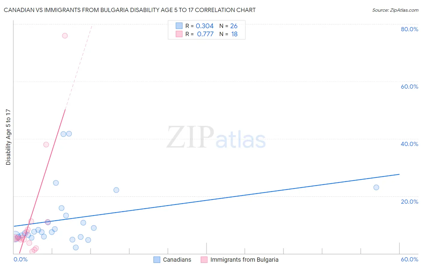 Canadian vs Immigrants from Bulgaria Disability Age 5 to 17