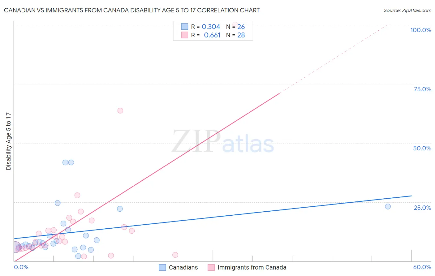 Canadian vs Immigrants from Canada Disability Age 5 to 17