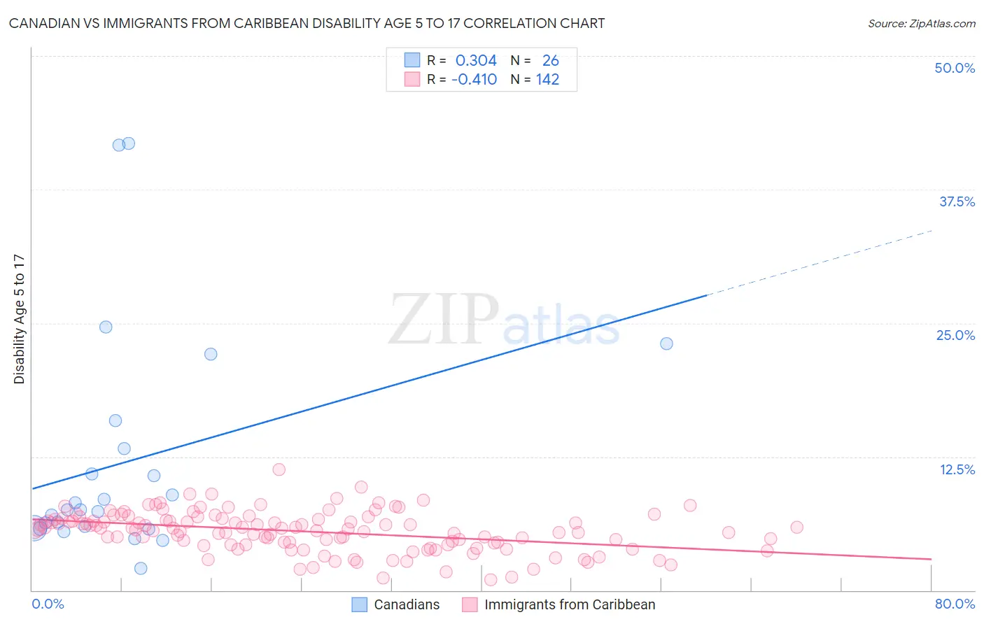 Canadian vs Immigrants from Caribbean Disability Age 5 to 17