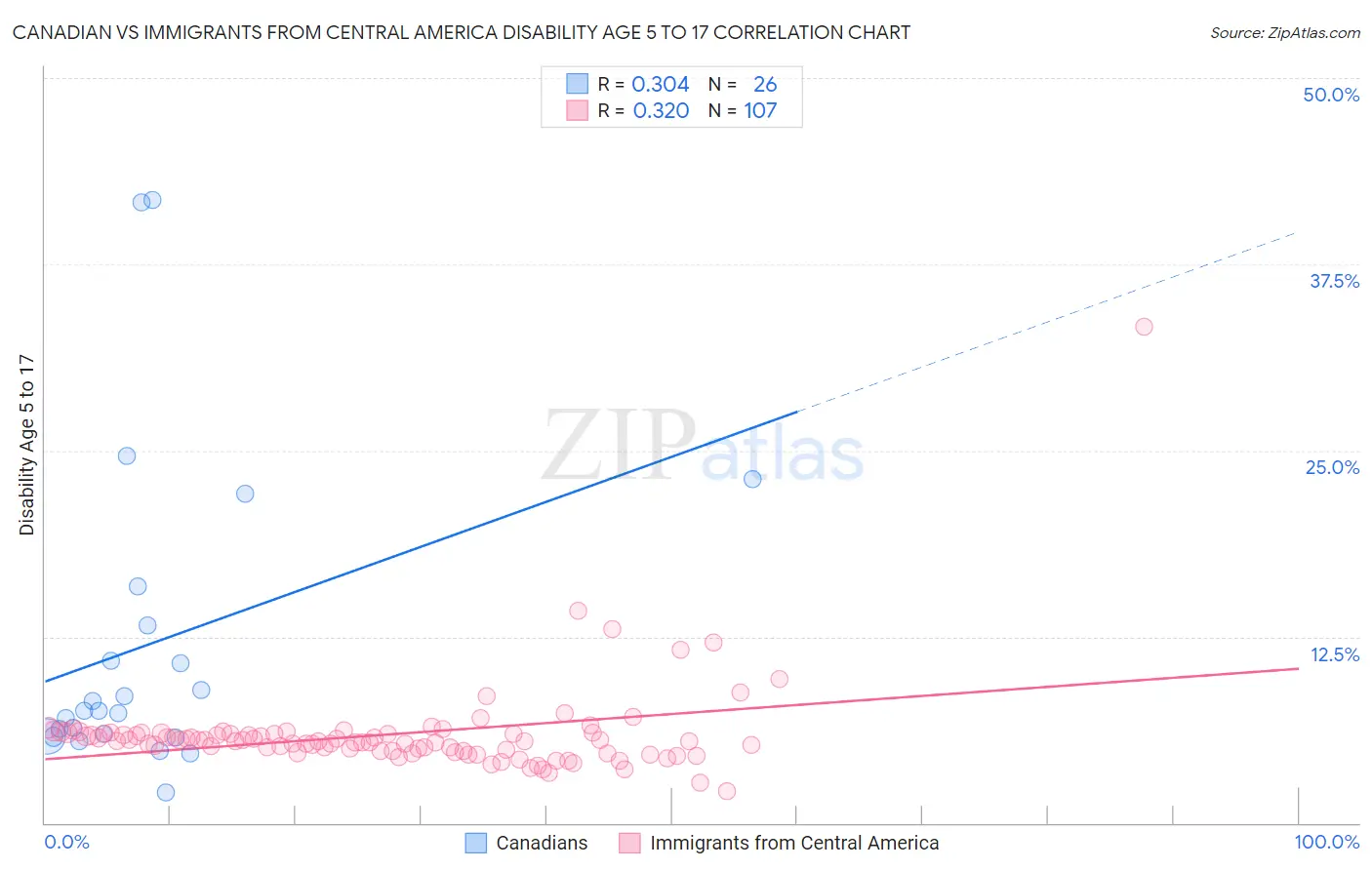 Canadian vs Immigrants from Central America Disability Age 5 to 17