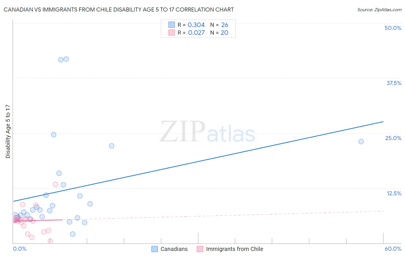 Canadian vs Immigrants from Chile Disability Age 5 to 17