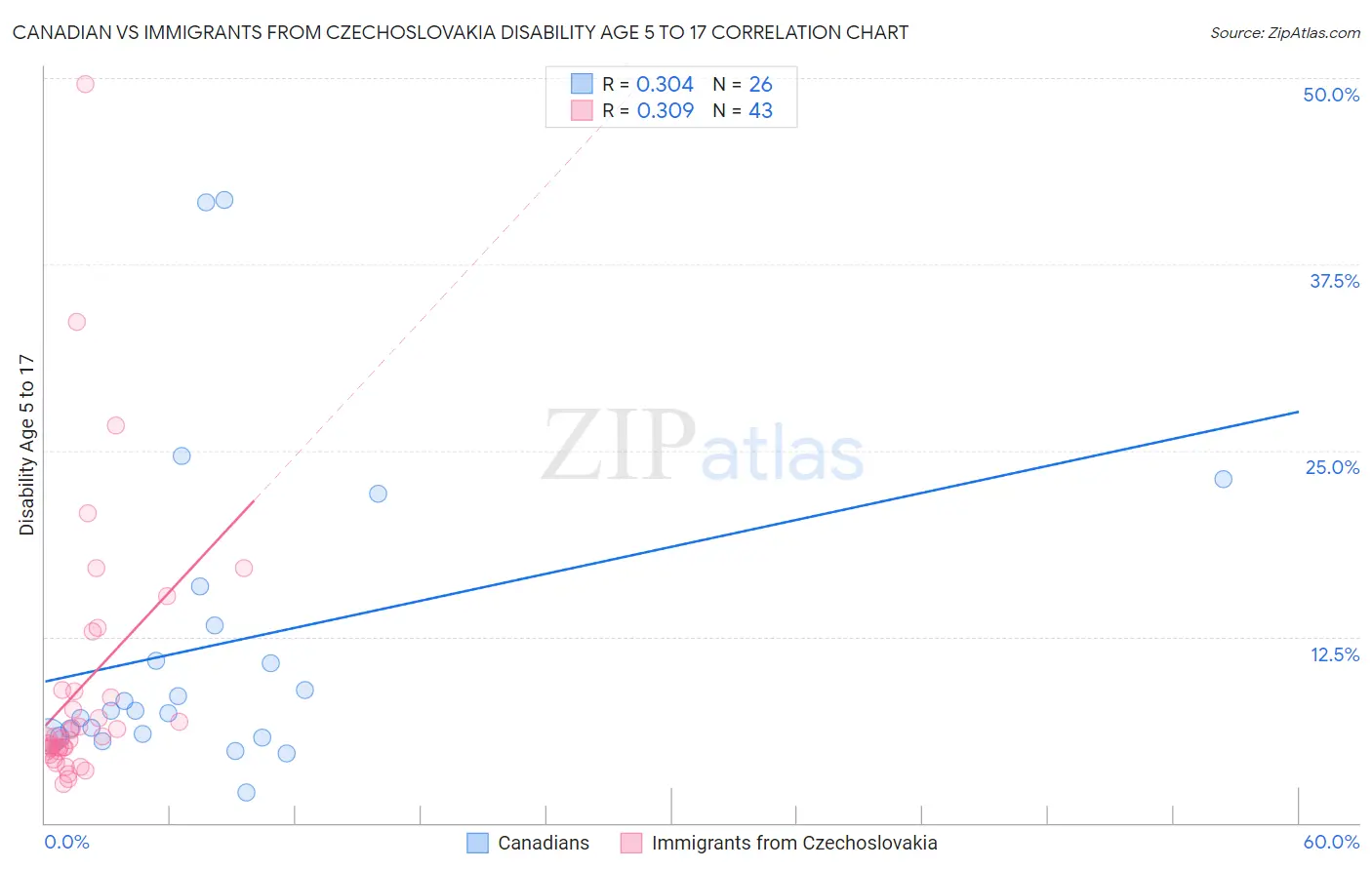 Canadian vs Immigrants from Czechoslovakia Disability Age 5 to 17
