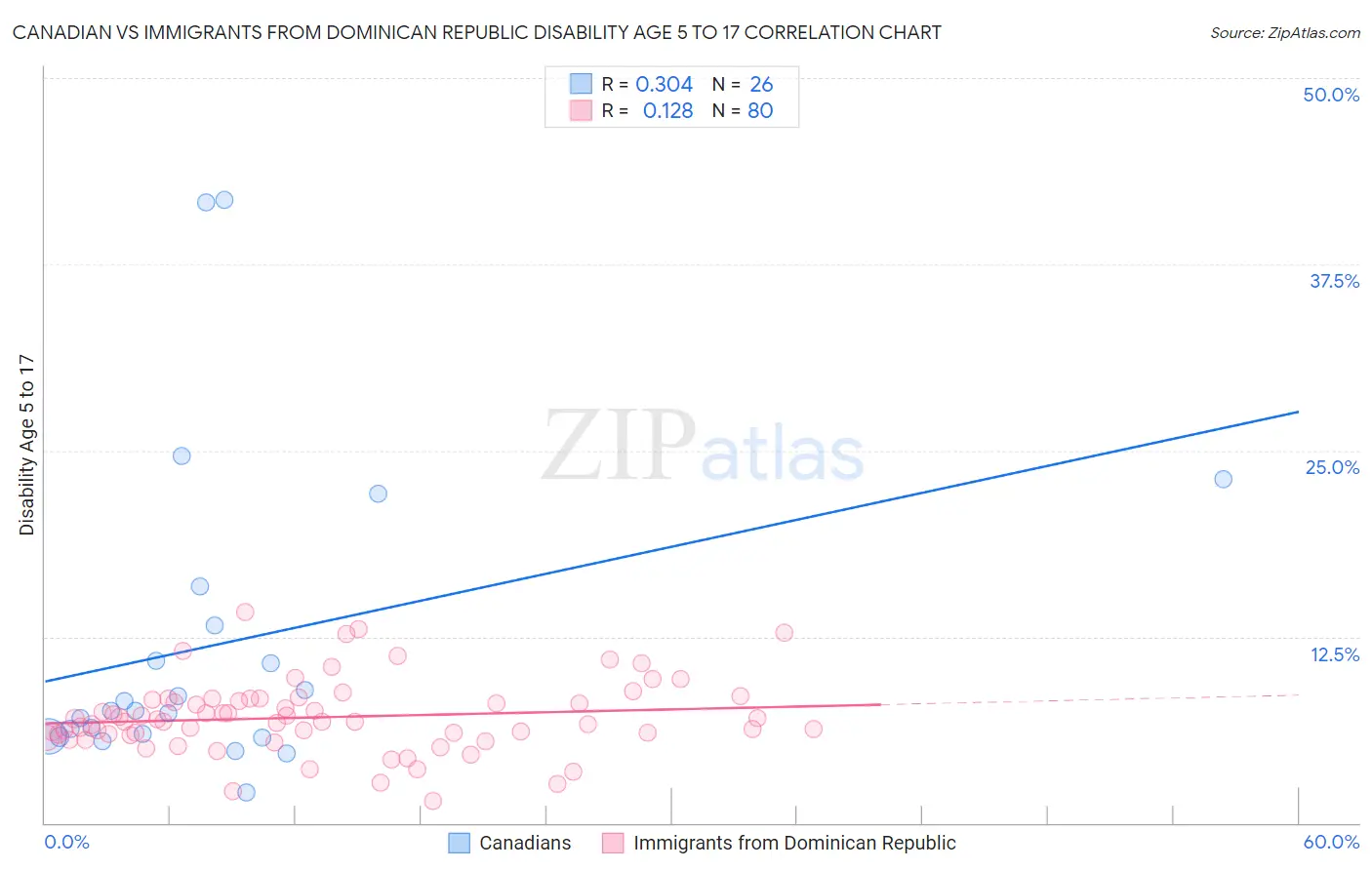 Canadian vs Immigrants from Dominican Republic Disability Age 5 to 17