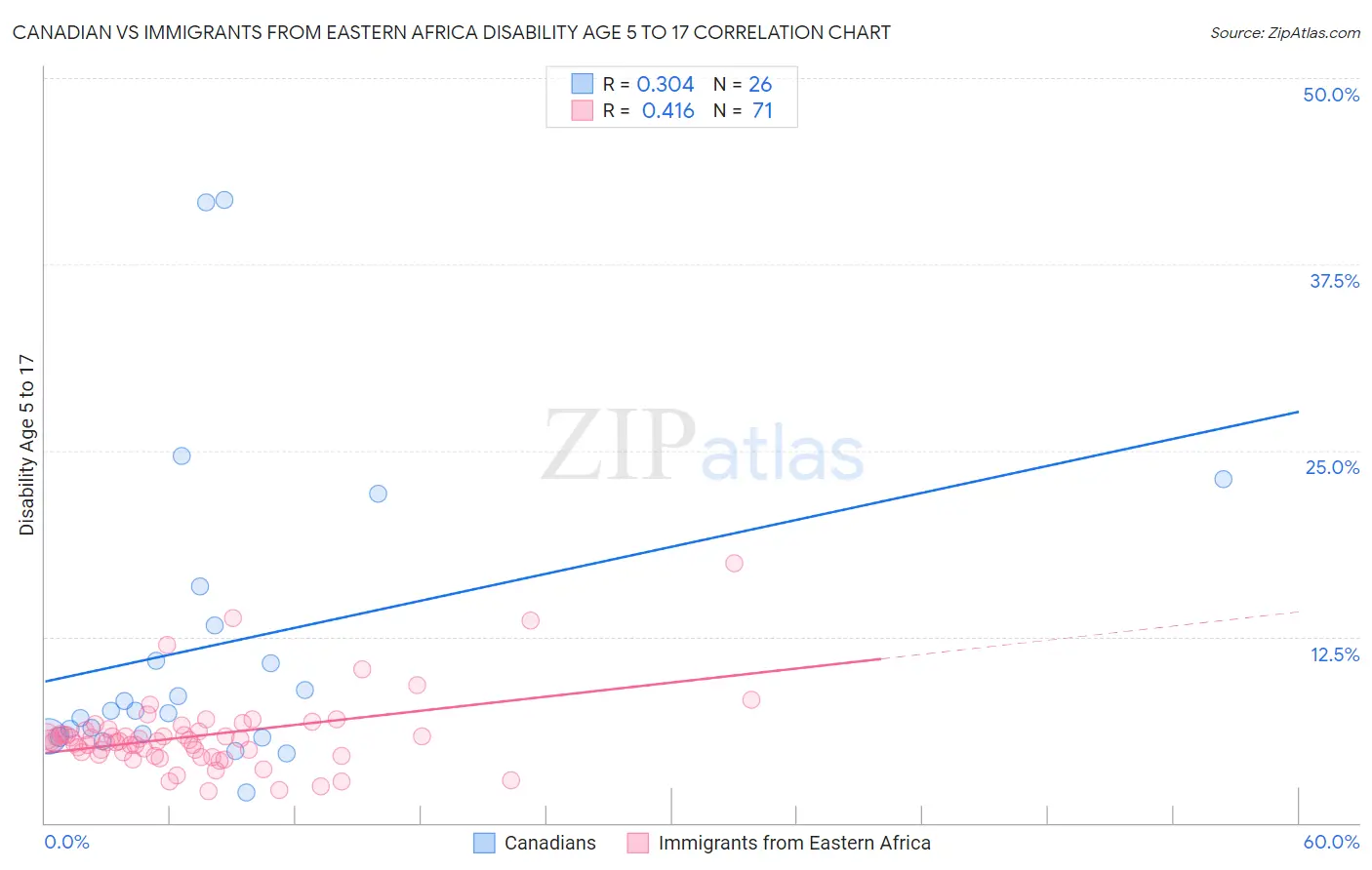 Canadian vs Immigrants from Eastern Africa Disability Age 5 to 17