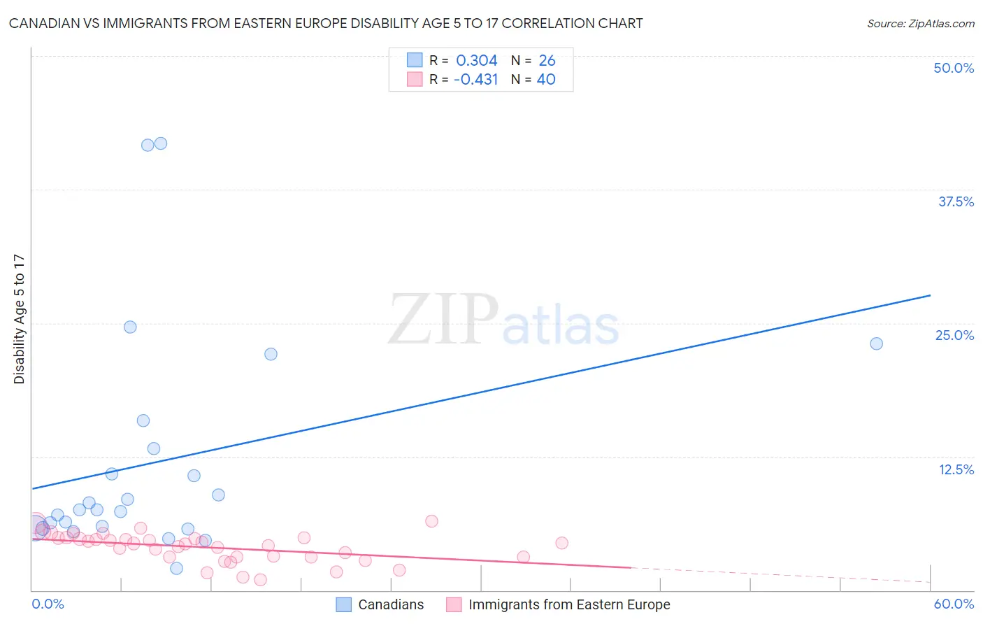 Canadian vs Immigrants from Eastern Europe Disability Age 5 to 17