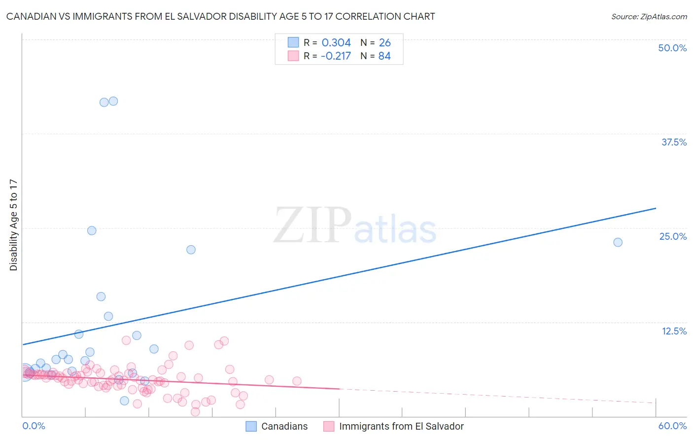 Canadian vs Immigrants from El Salvador Disability Age 5 to 17