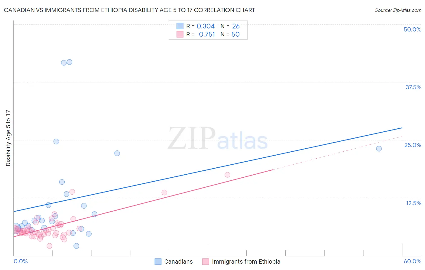 Canadian vs Immigrants from Ethiopia Disability Age 5 to 17