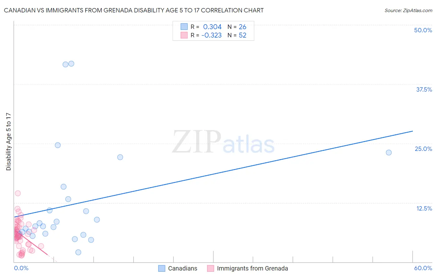 Canadian vs Immigrants from Grenada Disability Age 5 to 17