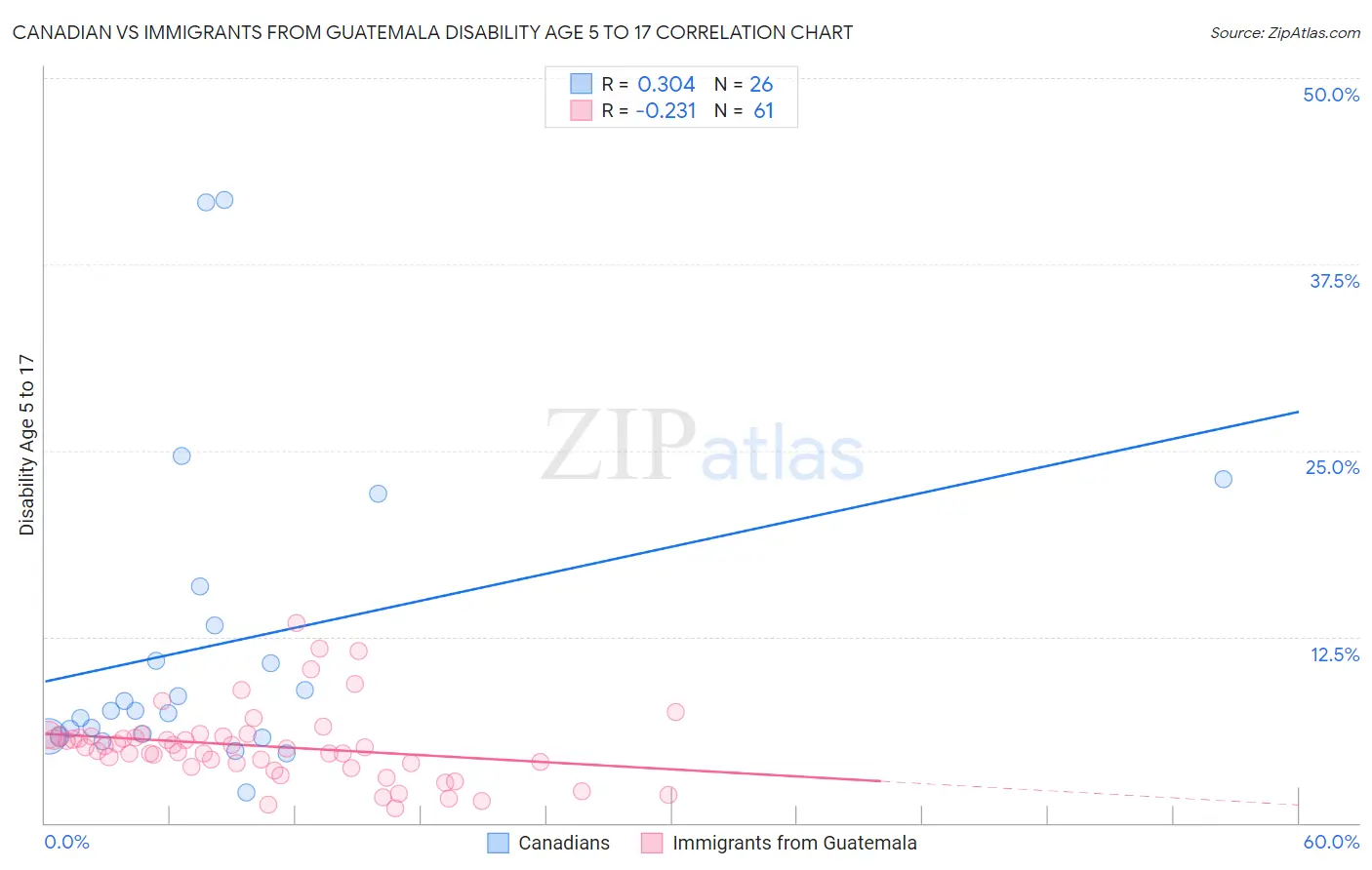 Canadian vs Immigrants from Guatemala Disability Age 5 to 17