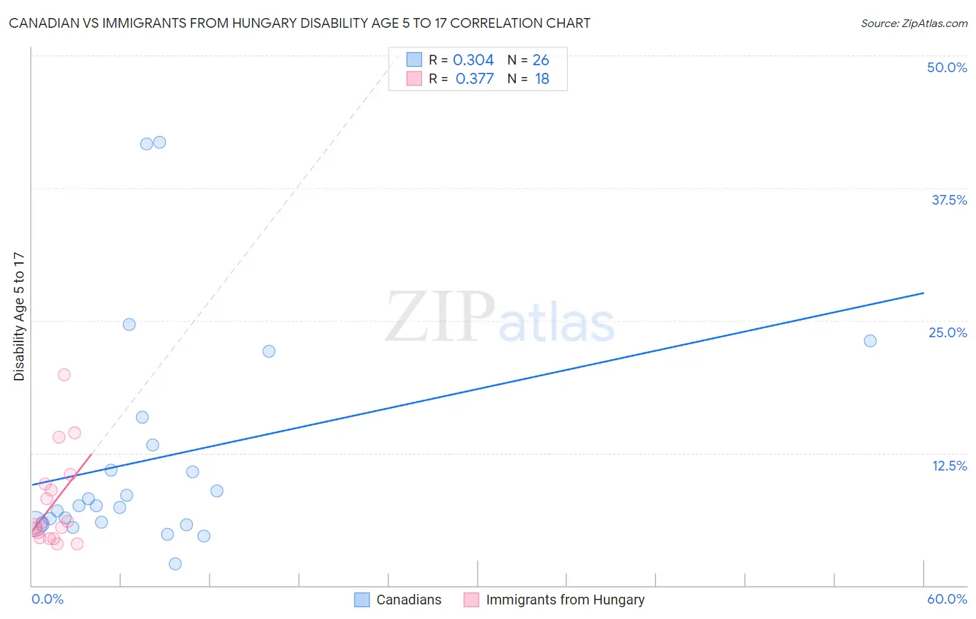 Canadian vs Immigrants from Hungary Disability Age 5 to 17