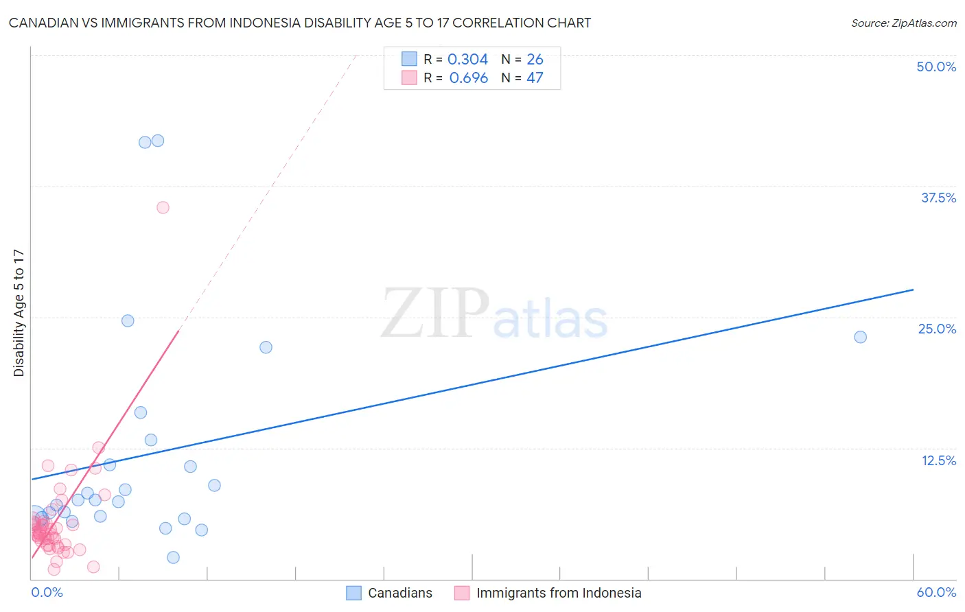 Canadian vs Immigrants from Indonesia Disability Age 5 to 17